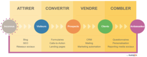 Inbound Marketing : définition, avantages et étapes 3